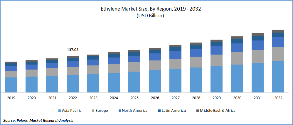 Ethylene Market Size